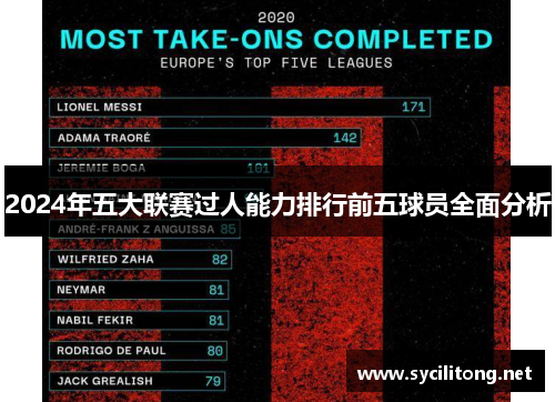 2024年五大联赛过人能力排行前五球员全面分析